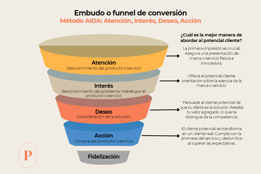 Uno de los métodos más comunes para definir las fases del embudo o funnel de conversión es el AIDA: Atención, Interés, Deseo y Acción. Este embudo organiza jerárquicamente los cuatro pasos que siguen los consumidores desde que descubren un producto hasta que lo adquieren. 