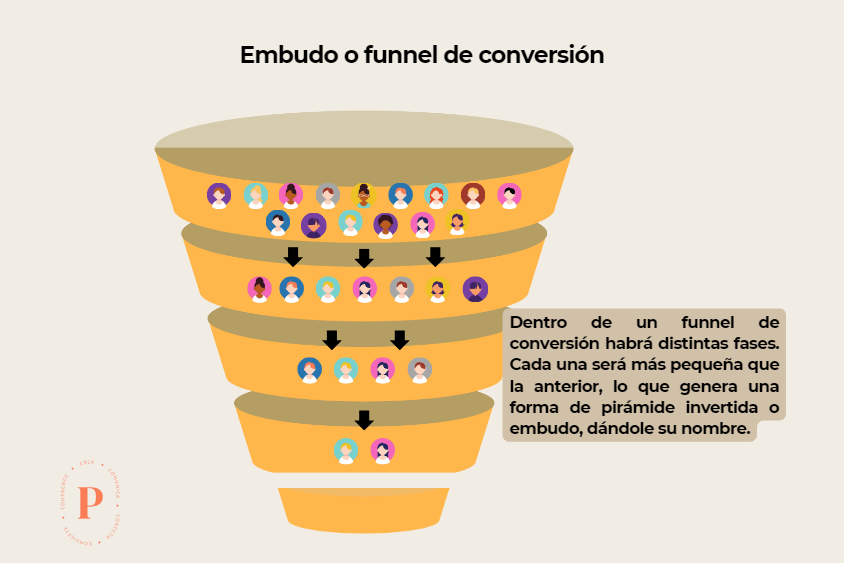 El embudo o funnel de conversión es el recorrido que tienen los usuarios desde que conocen la marca o empresa hasta que se transforman en clientes.