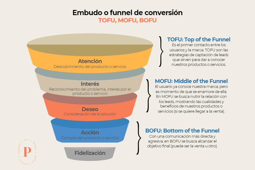 Un embudo de conversión puede ser dividido en 3 fases, definiendo los distintos momentos por lo que pasa un usuario. 